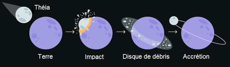 Diagram of the hypothetical giant impact between Earth and Théia